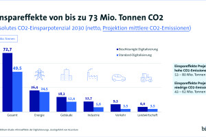 Digitale Technologien können rund 24 Prozent zum Klimaziel 2030 beitragen