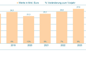 Intralogistikbranche wächst