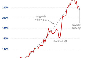 AMA Verband berichtet über die aktuelle Branchenentwicklung