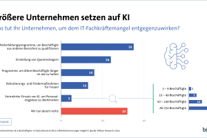 Große Unternehmen setzen auf Künstliche Intelligenz