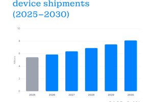 Weltweiten Auslieferungen von Bluetooth-Geräten in 2026