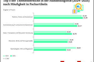 Automatisierung, KI und Echtzeitdaten im medialen Fokus