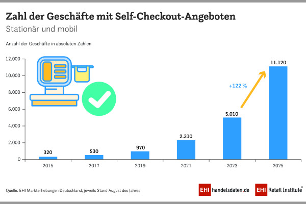 EHI-Studie zu Self-Checkout- und Self-Scanning-Systemen im Handel