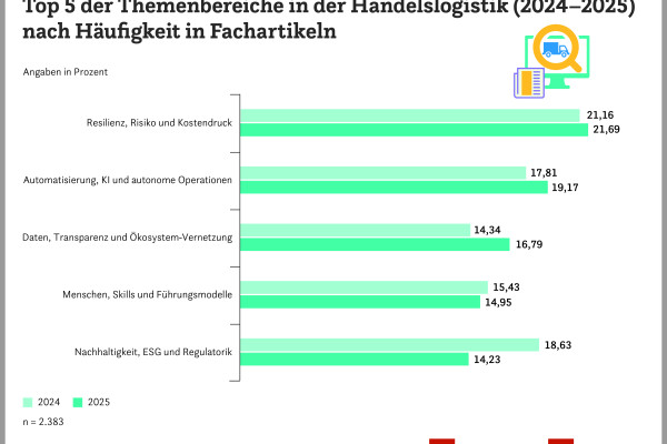Automatisierung, KI und Echtzeitdaten im medialen Fokus