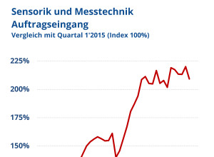 AMA Verband berichtet über aktuelle Branchenentwicklung