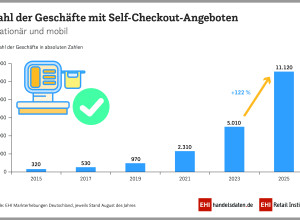 EHI-Studie zu Self-Checkout- und Self-Scanning-Systemen im Handel