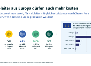 Halbleiter aus Europa dürften auch mehr kosten