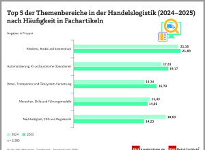 Automatisierung, KI und Echtzeitdaten im medialen Fokus