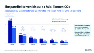 Digitale Technologien können rund 24 Prozent zum Klimaziel 2030 beitragen