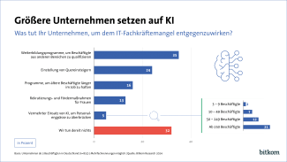 Große Unternehmen setzen auf Künstliche Intelligenz