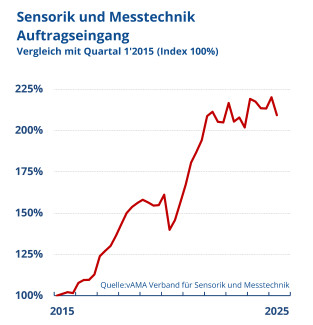 AMA Verband berichtet über aktuelle Branchenentwicklung