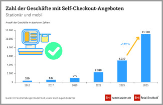 EHI-Studie zu Self-Checkout- und Self-Scanning-Systemen im Handel
