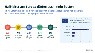 Halbleiter aus Europa dürften auch mehr kosten