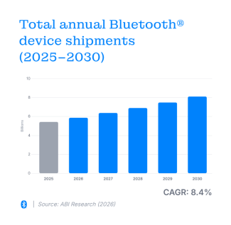 Weltweiten Auslieferungen von Bluetooth-Geräten in 2026
