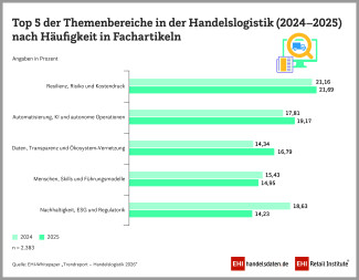 Automatisierung, KI und Echtzeitdaten im medialen Fokus