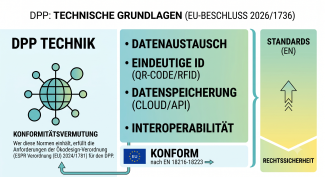 EU verabschiedet harmonisierte Normen für den Digitalen Produktpass (DPP)
