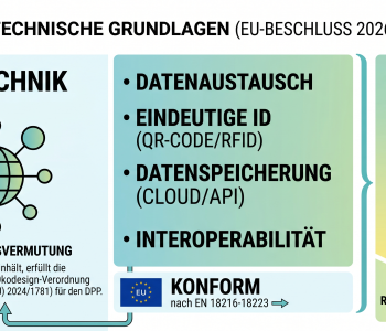 EU verabschiedet harmonisierte Normen für den Digitalen Produktpass (DPP)
